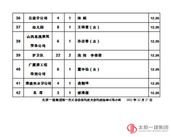 关于公示太原一建集团第一次工会会员代表大会代表候选人名单的通知