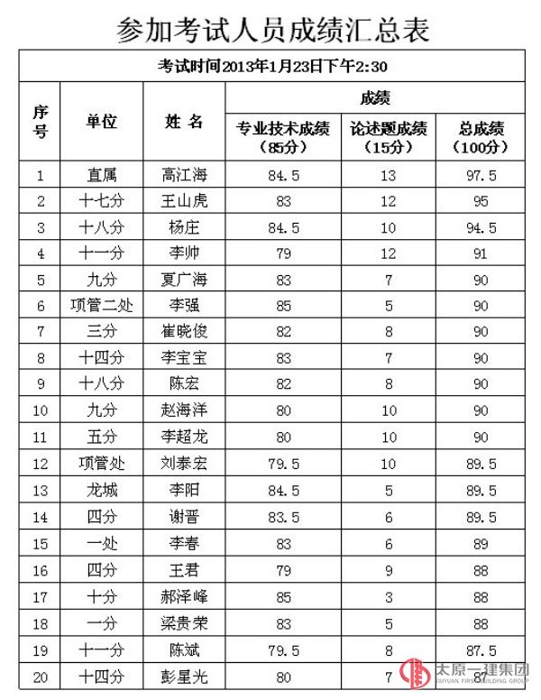 关于冬期培训专业技术人员考试情况的通报